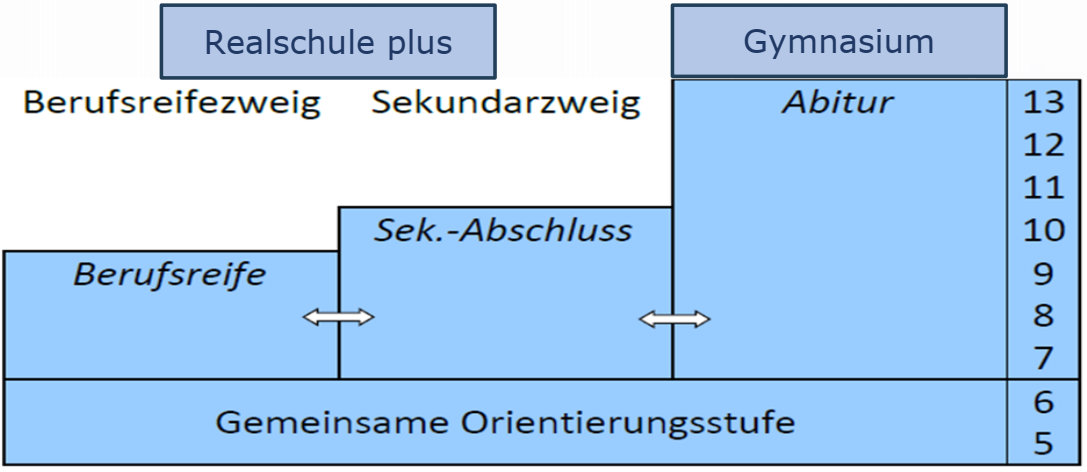 Schematische Darstellung der Schulstruktur: Auf der gemeinsamen Orientierungsstufe bauen sich die Schulen Realschule plus mit Berufs- und Sekundarzweig sowie das Gymnasium auf. Pfeile deuten die Wechselmöglichkeiten an. Die Abschlüsse Berufsreife, Sekundarabschluss und Abitur sind jeweils Ziel. (c) Frank Klemm Schematische Darstellung der Schulstruktur: Auf der gemeinsamen Orientierungsstufe bauen sich die Schulen Realschule plus mit Berufs- und Sekundarzweig sowie das Gymnasium auf. Pfeile deuten die Wechselmöglichkeiten an. Die Abschlüsse Berufsreife, Sekundarabschluss und Abitur sind jeweils Ziel.